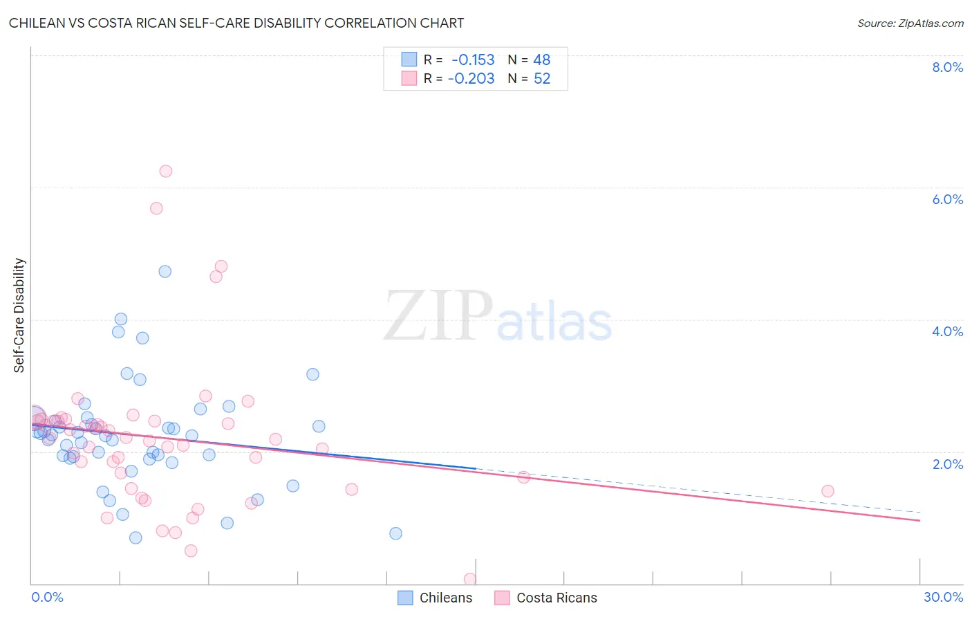 Chilean vs Costa Rican Self-Care Disability