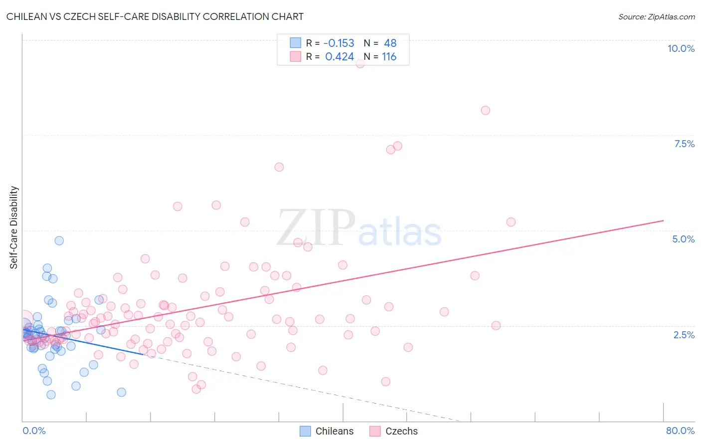 Chilean vs Czech Self-Care Disability