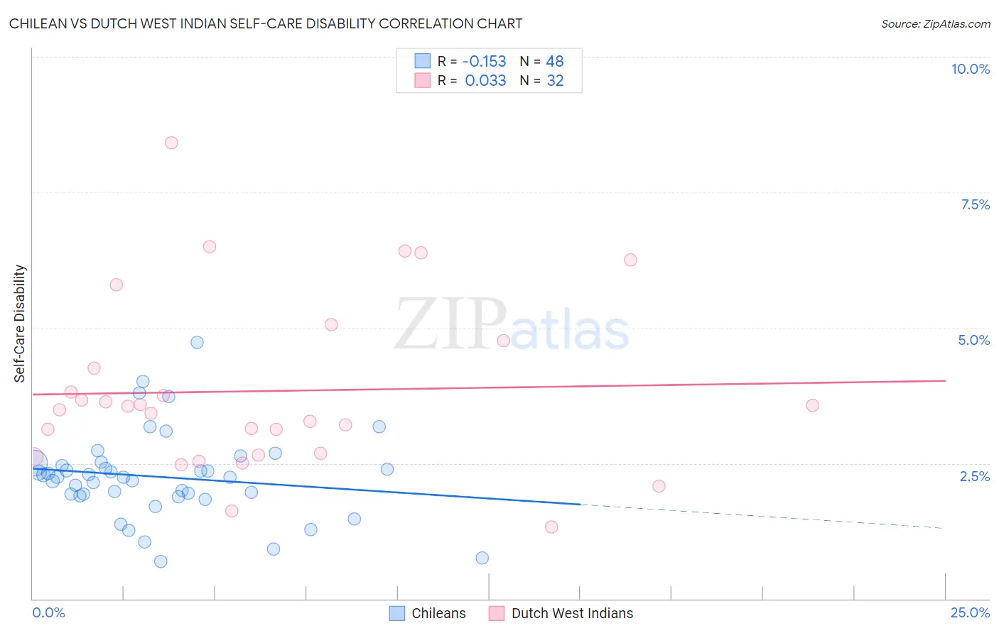 Chilean vs Dutch West Indian Self-Care Disability