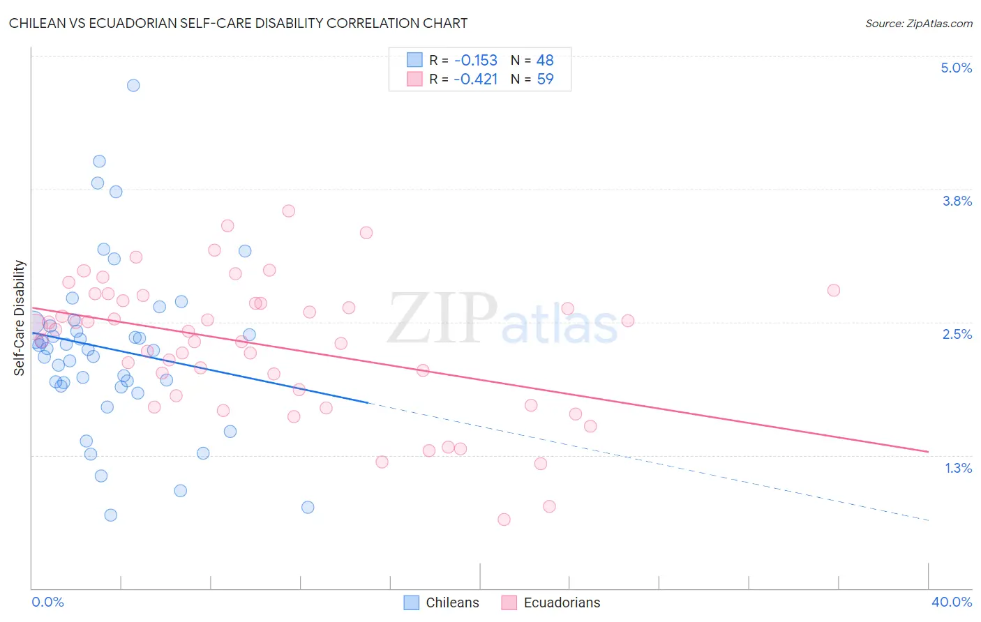 Chilean vs Ecuadorian Self-Care Disability