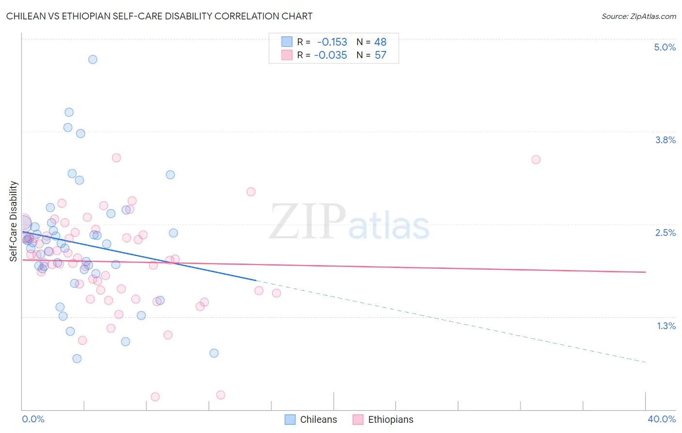 Chilean vs Ethiopian Self-Care Disability