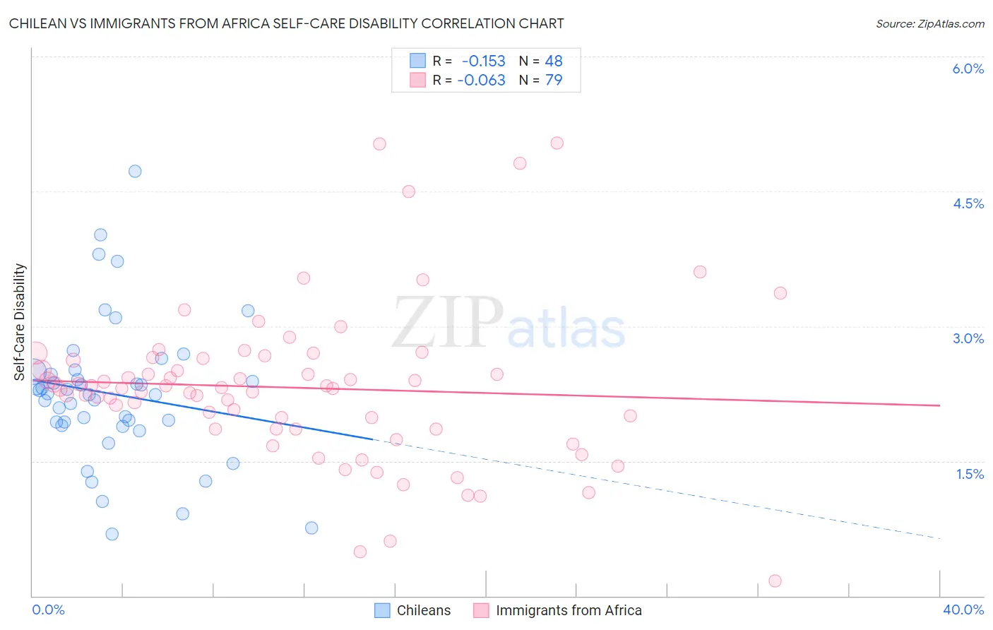 Chilean vs Immigrants from Africa Self-Care Disability