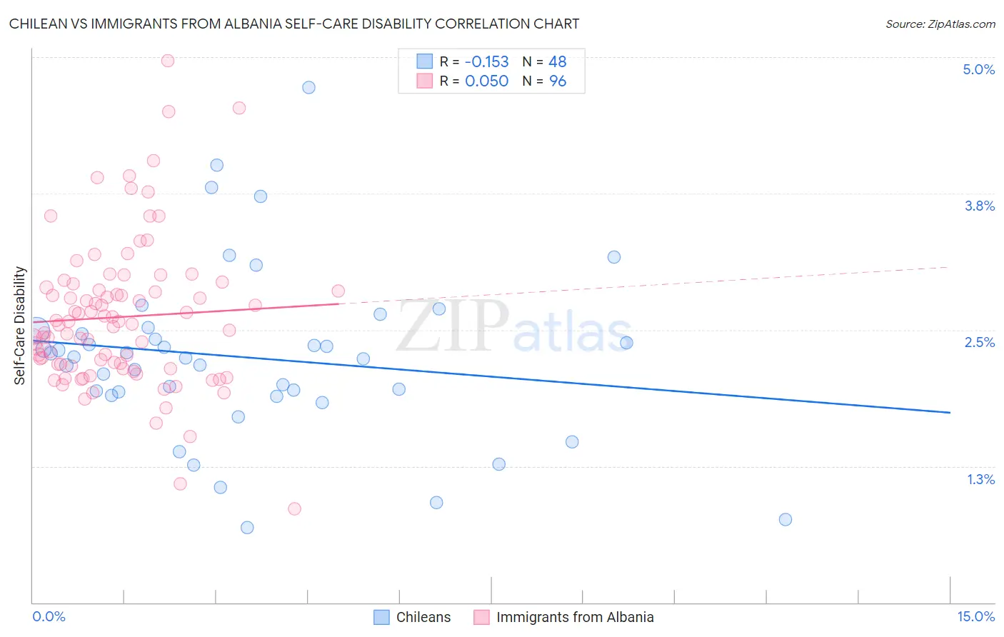 Chilean vs Immigrants from Albania Self-Care Disability