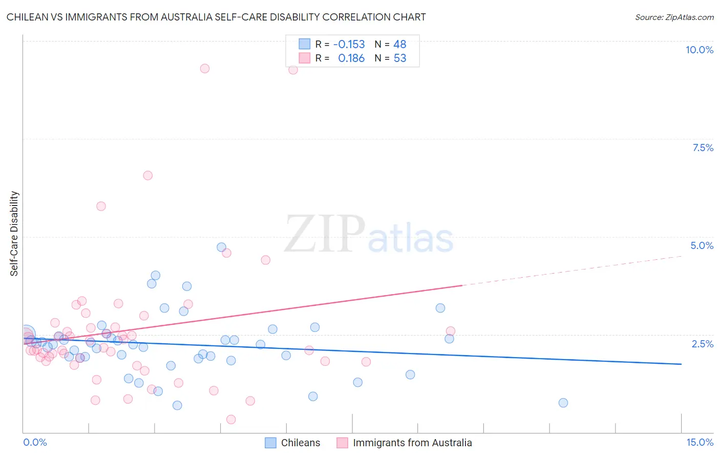 Chilean vs Immigrants from Australia Self-Care Disability