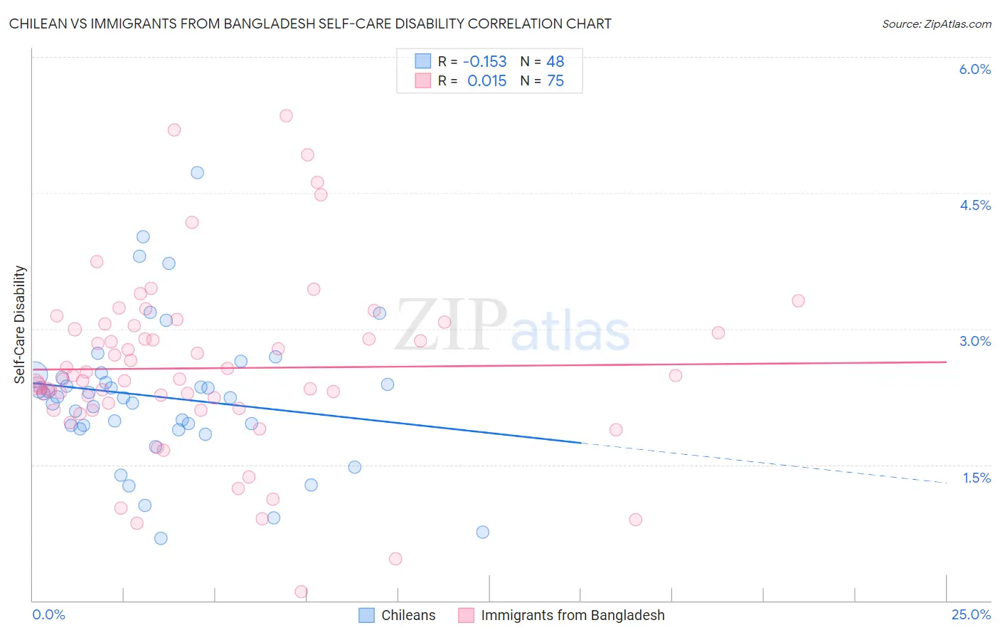 Chilean vs Immigrants from Bangladesh Self-Care Disability