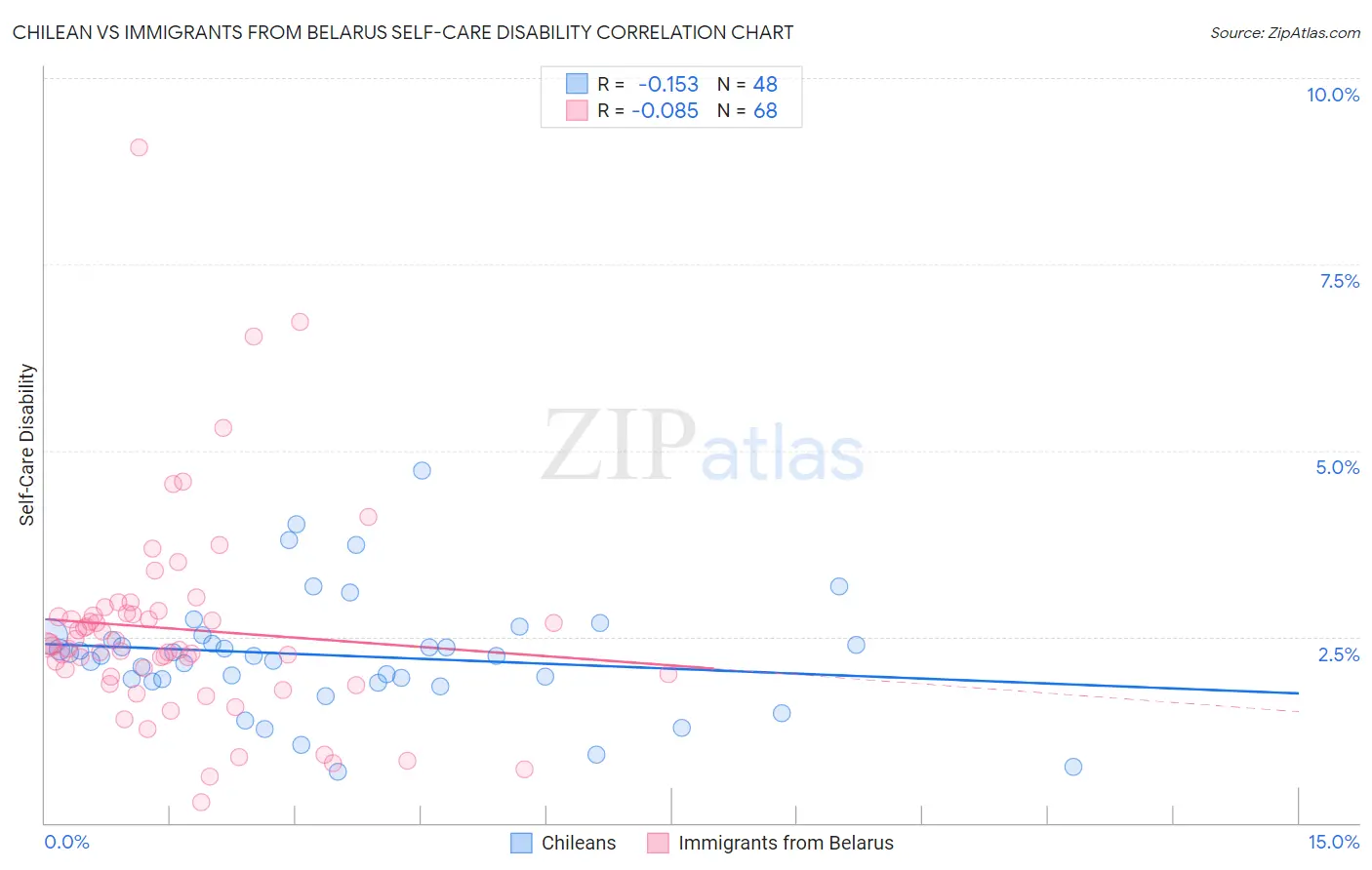 Chilean vs Immigrants from Belarus Self-Care Disability