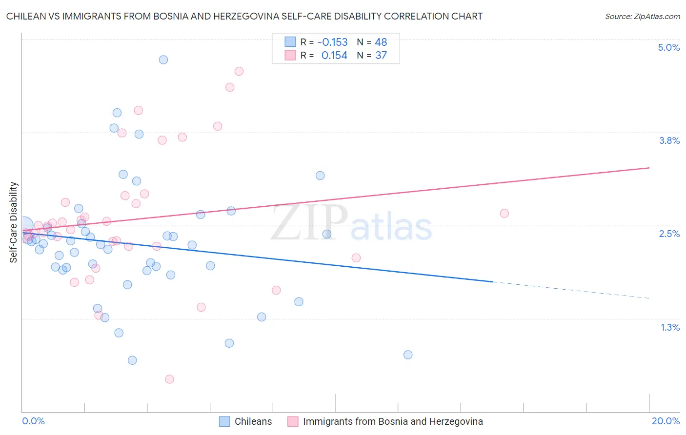 Chilean vs Immigrants from Bosnia and Herzegovina Self-Care Disability