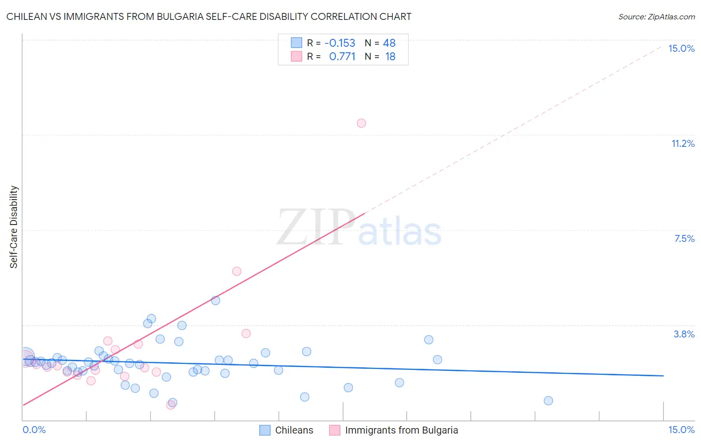 Chilean vs Immigrants from Bulgaria Self-Care Disability