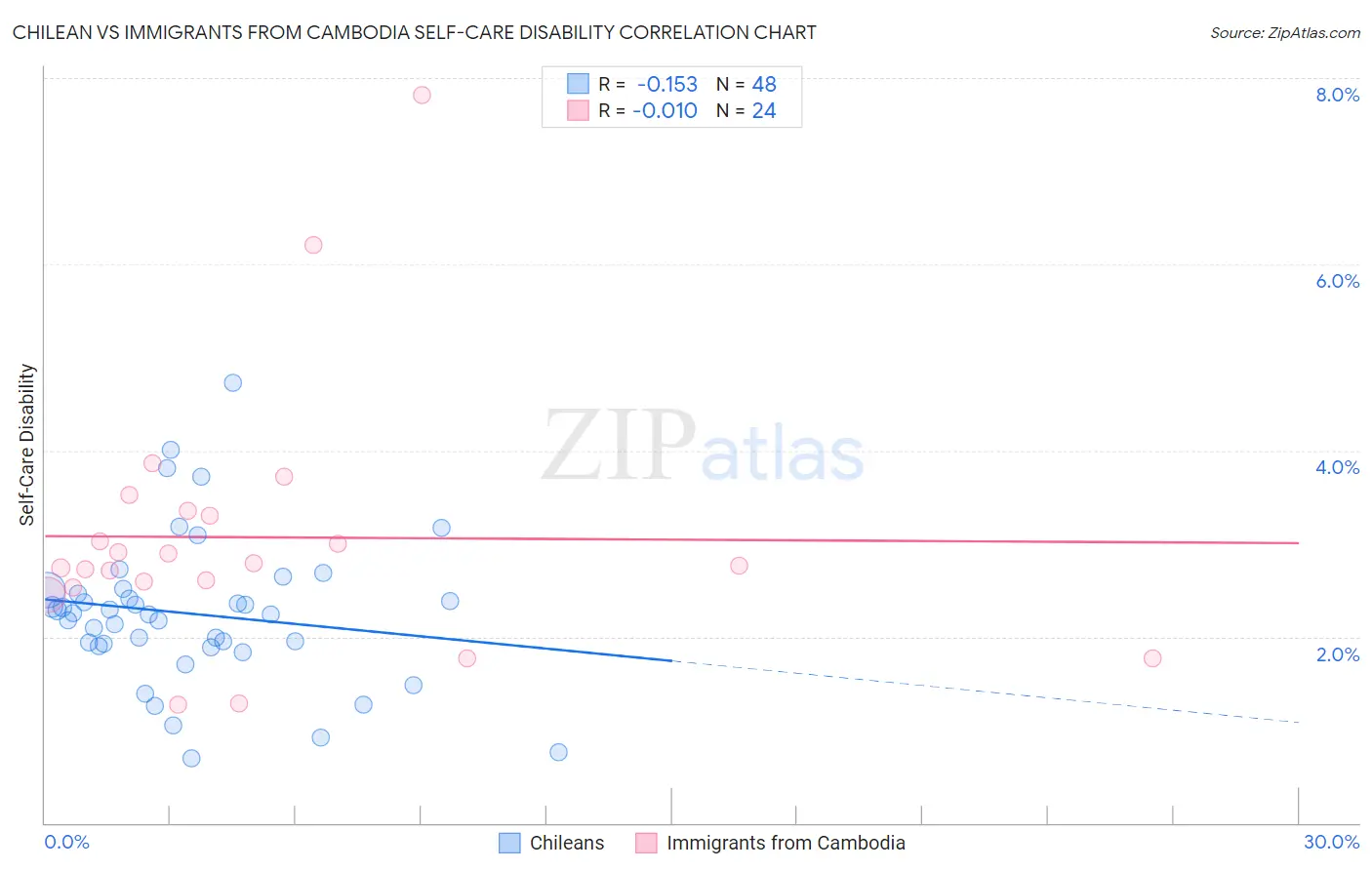 Chilean vs Immigrants from Cambodia Self-Care Disability