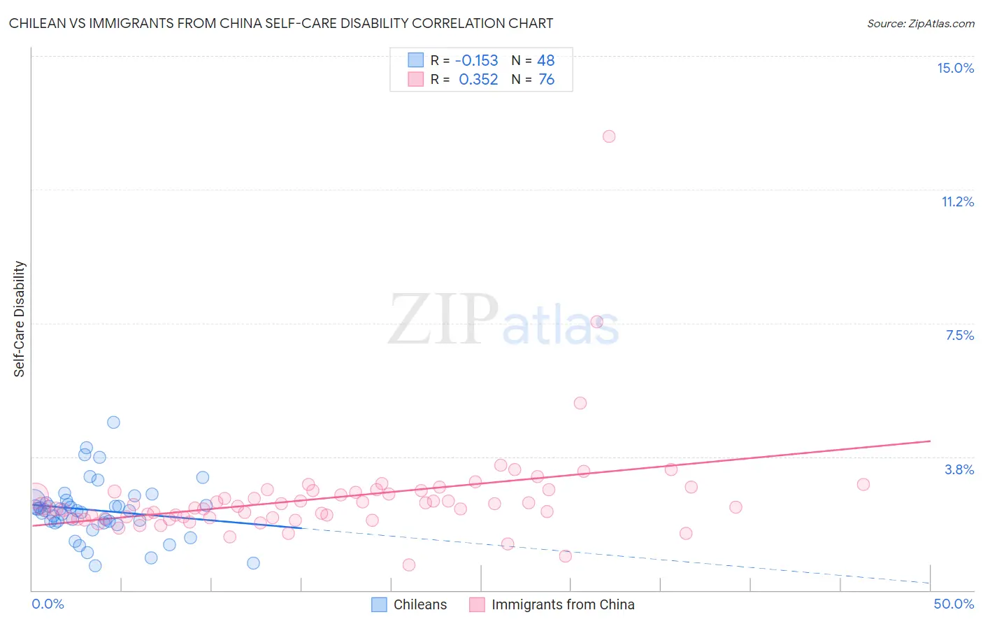 Chilean vs Immigrants from China Self-Care Disability