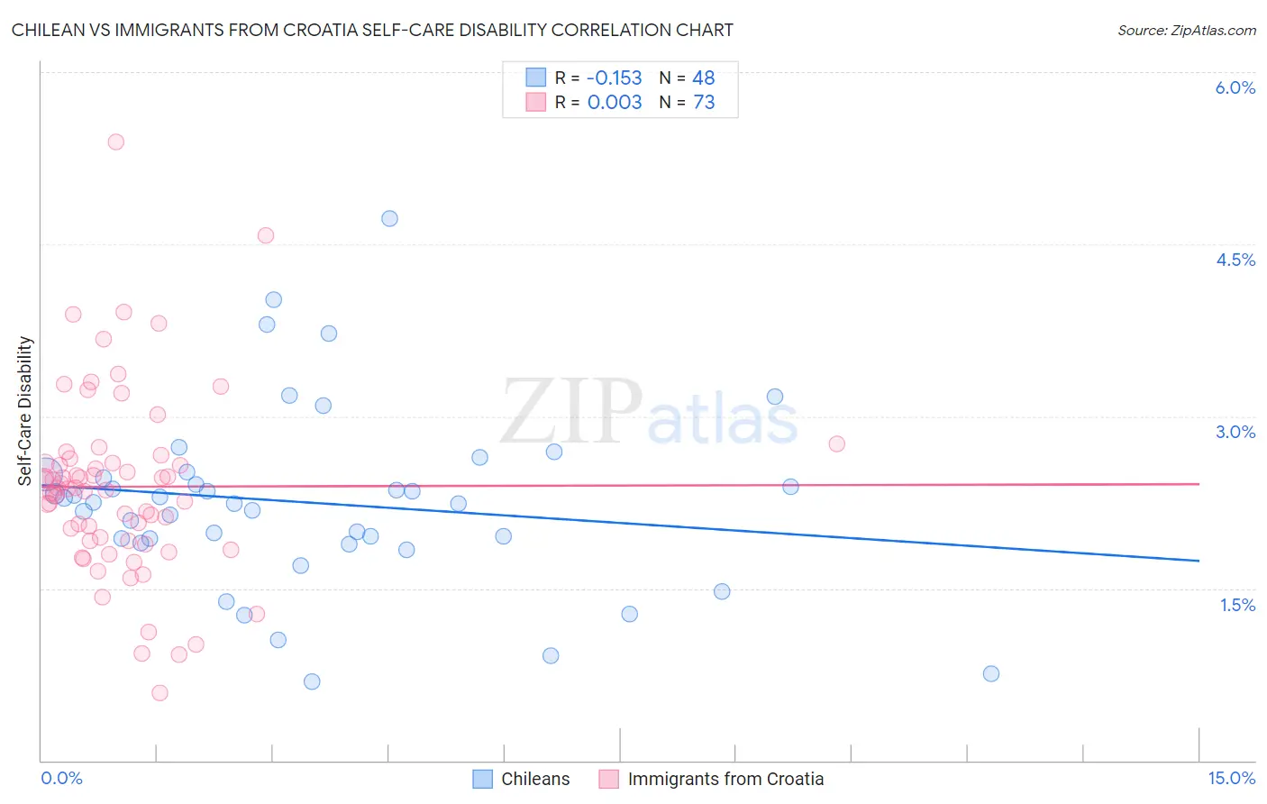 Chilean vs Immigrants from Croatia Self-Care Disability
