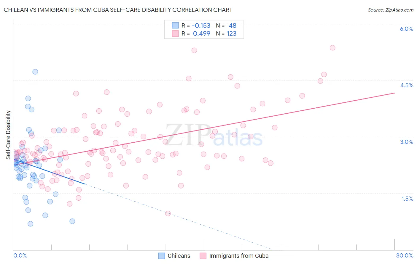 Chilean vs Immigrants from Cuba Self-Care Disability