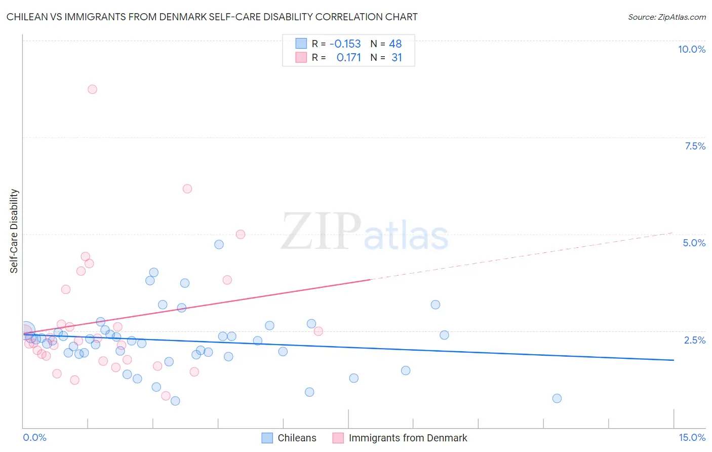 Chilean vs Immigrants from Denmark Self-Care Disability