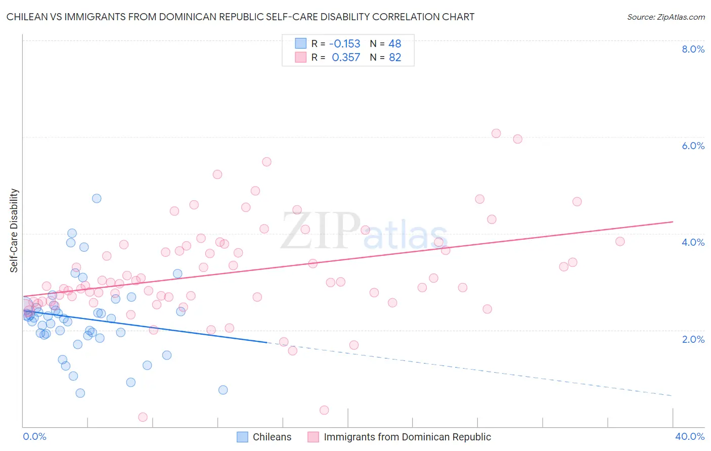 Chilean vs Immigrants from Dominican Republic Self-Care Disability