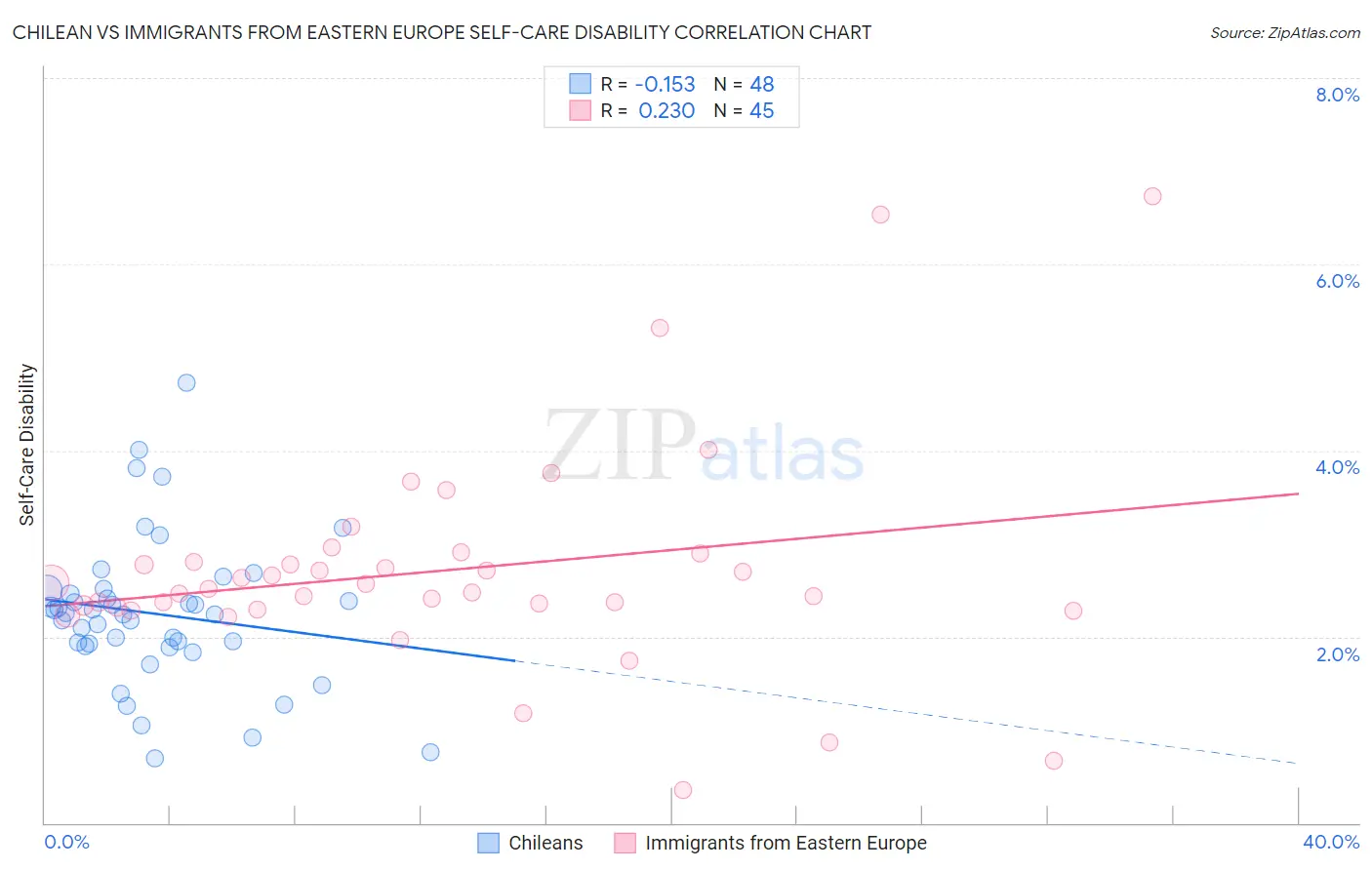 Chilean vs Immigrants from Eastern Europe Self-Care Disability