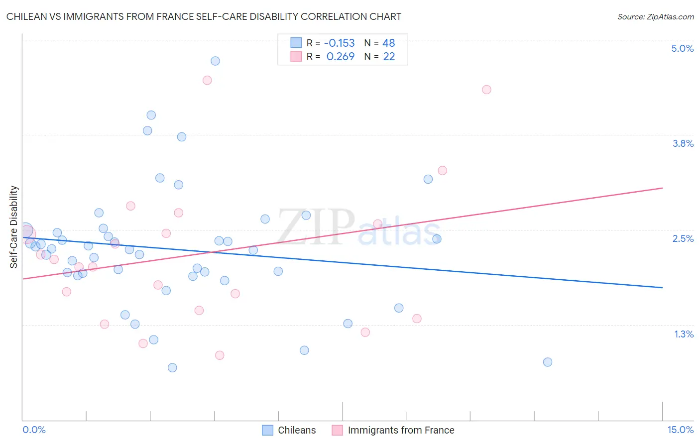 Chilean vs Immigrants from France Self-Care Disability