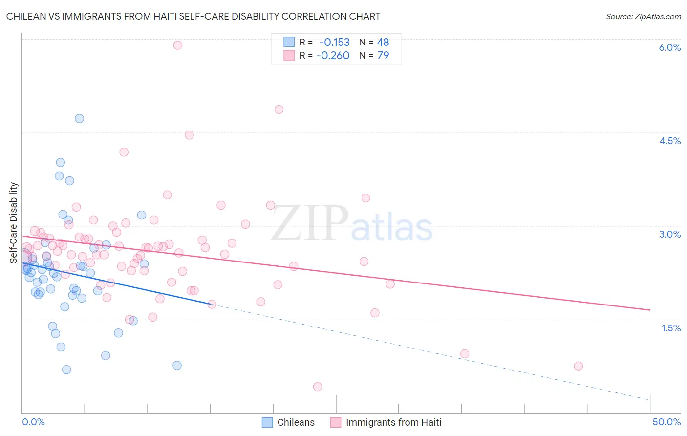 Chilean vs Immigrants from Haiti Self-Care Disability