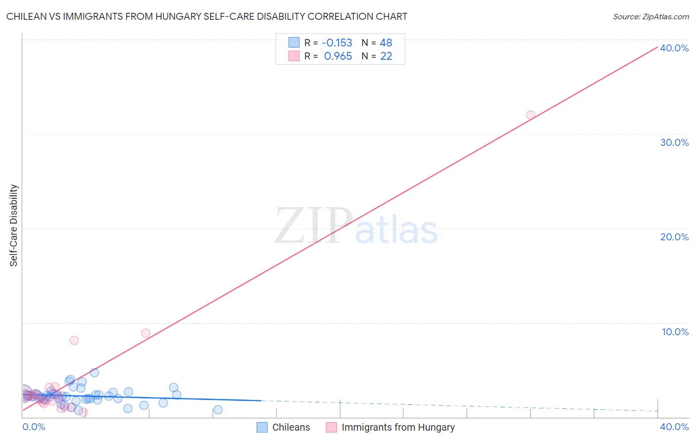 Chilean vs Immigrants from Hungary Self-Care Disability