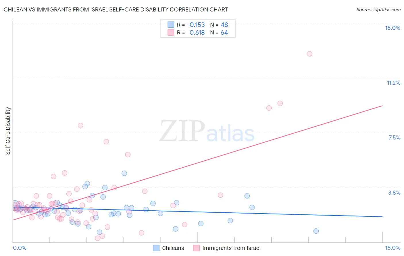 Chilean vs Immigrants from Israel Self-Care Disability