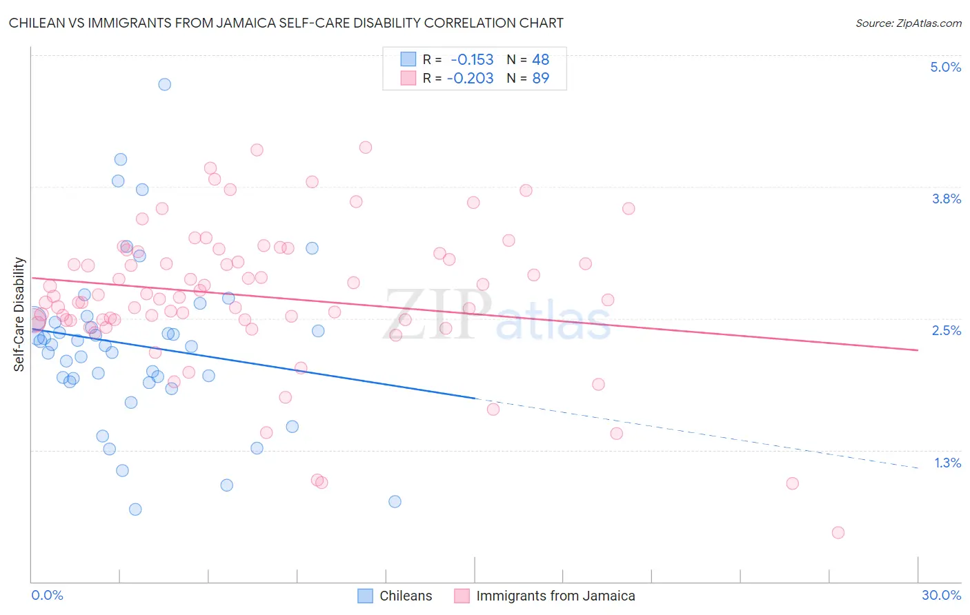 Chilean vs Immigrants from Jamaica Self-Care Disability