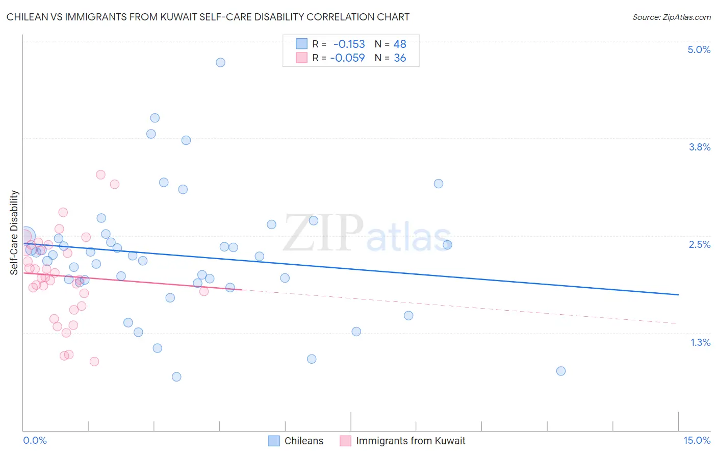 Chilean vs Immigrants from Kuwait Self-Care Disability