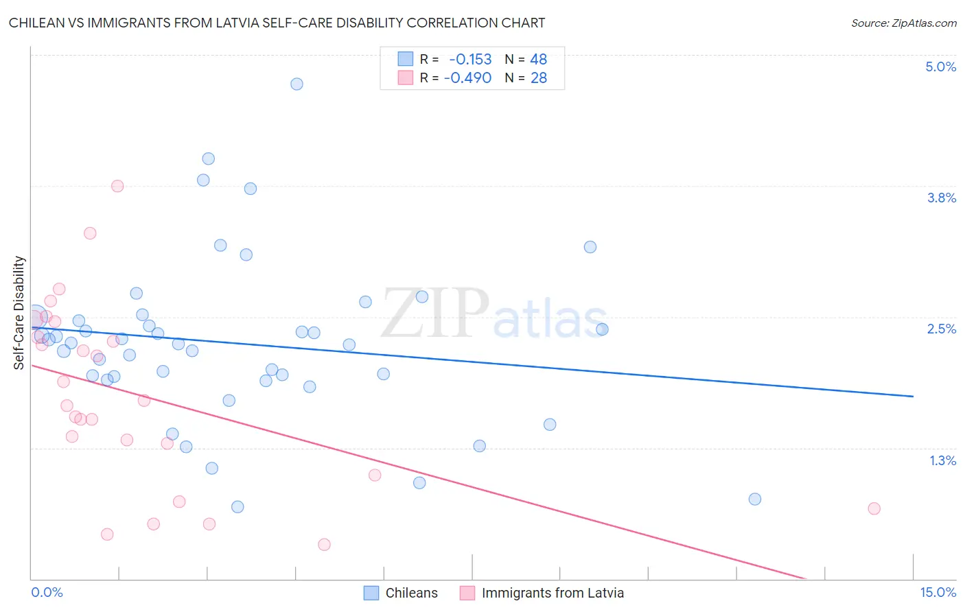 Chilean vs Immigrants from Latvia Self-Care Disability