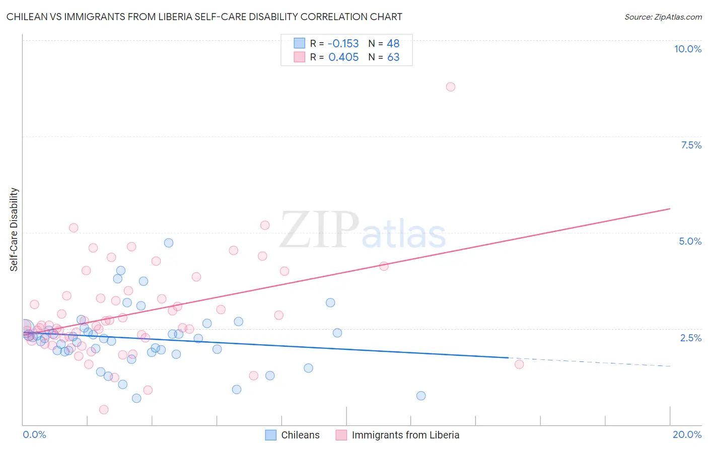 Chilean vs Immigrants from Liberia Self-Care Disability
