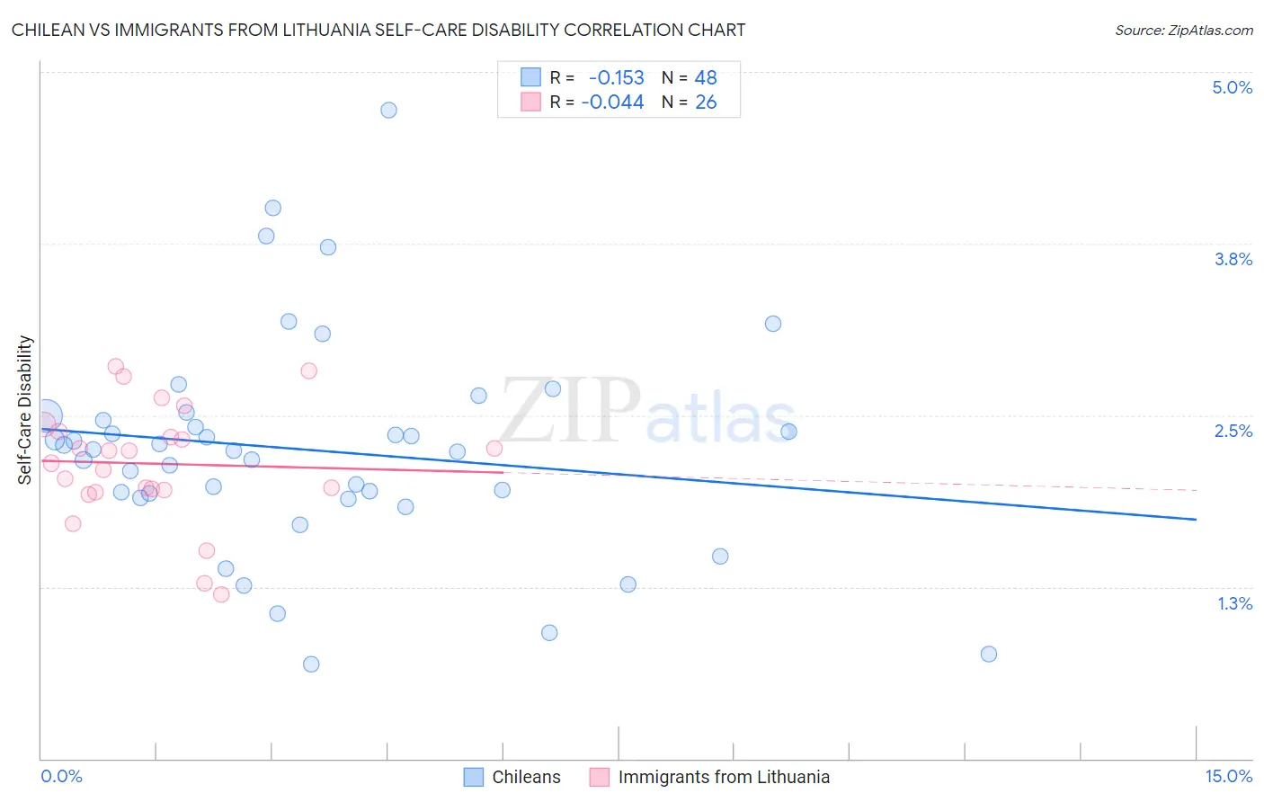 Chilean vs Immigrants from Lithuania Self-Care Disability