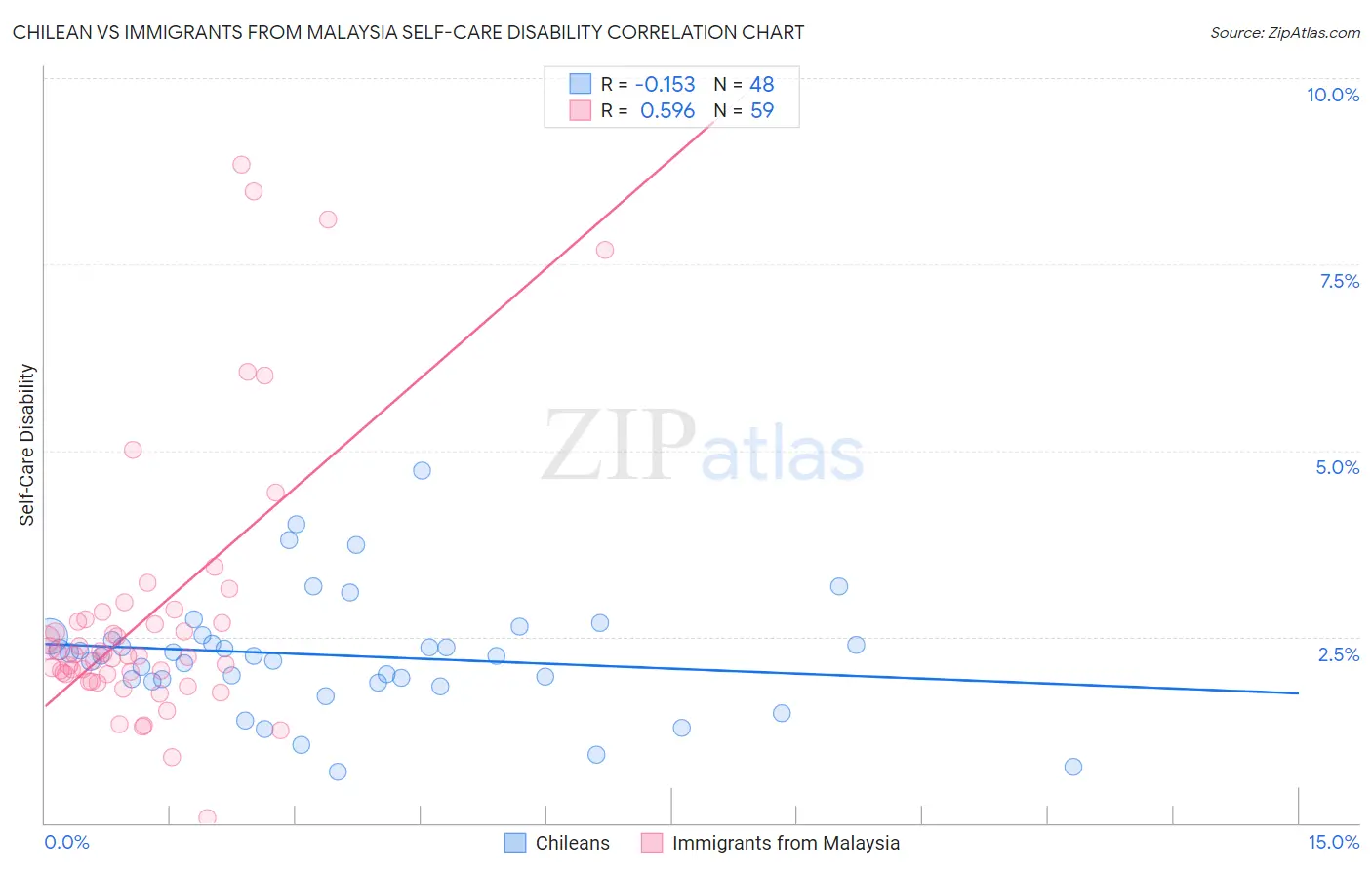 Chilean vs Immigrants from Malaysia Self-Care Disability