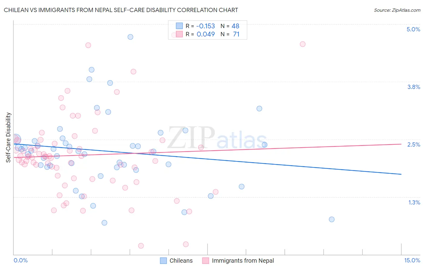 Chilean vs Immigrants from Nepal Self-Care Disability