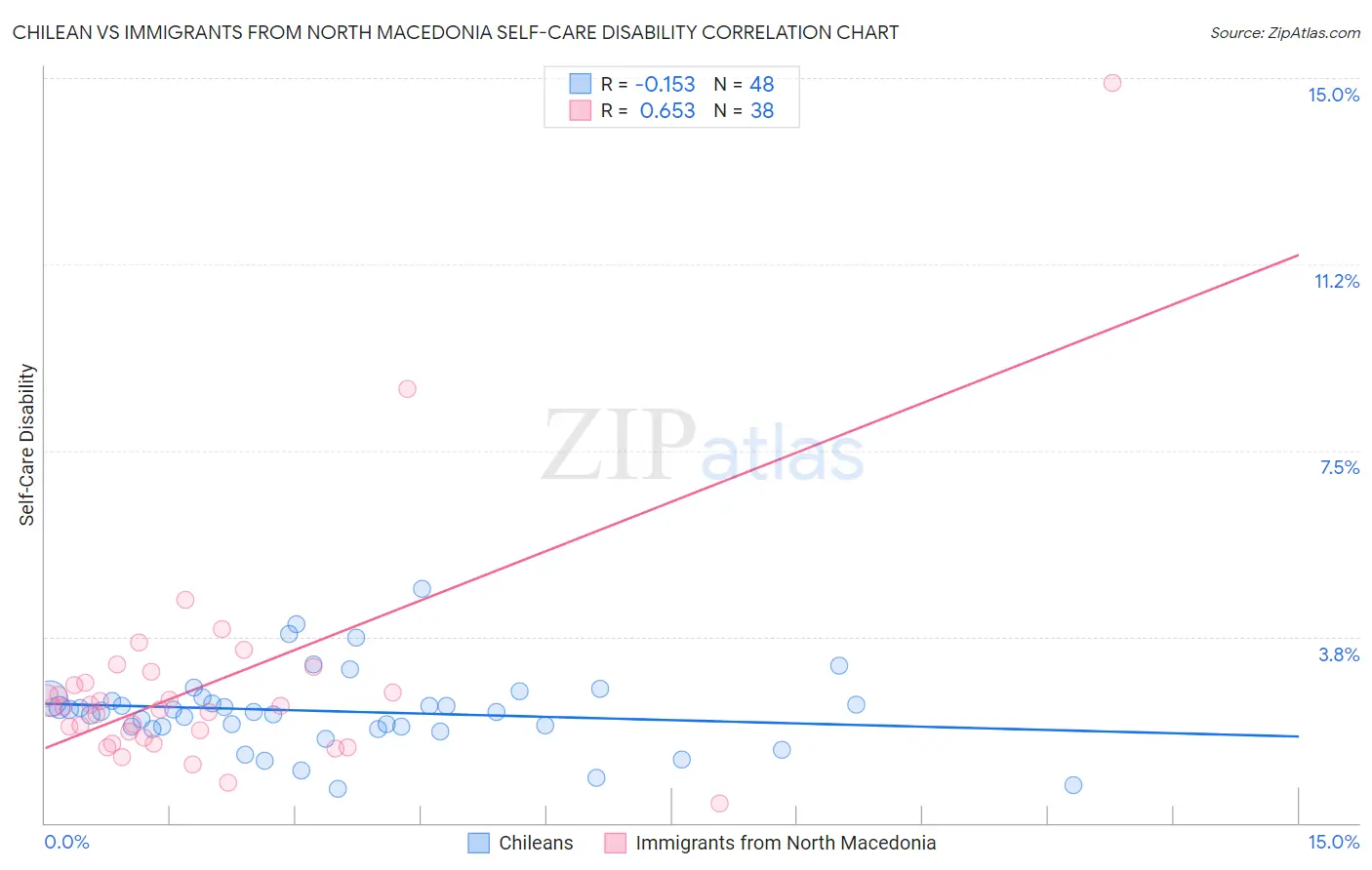 Chilean vs Immigrants from North Macedonia Self-Care Disability