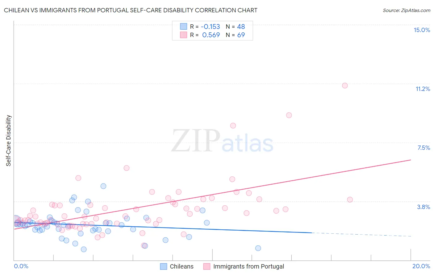 Chilean vs Immigrants from Portugal Self-Care Disability