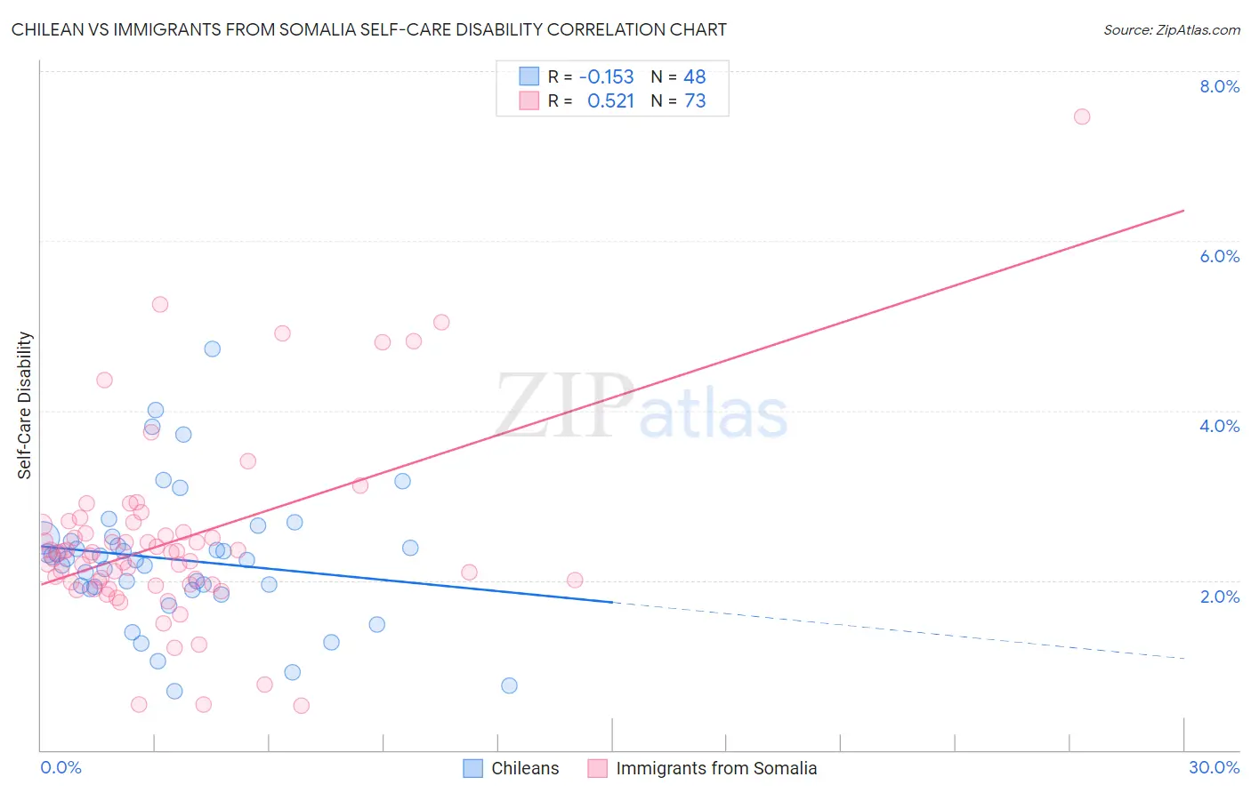 Chilean vs Immigrants from Somalia Self-Care Disability