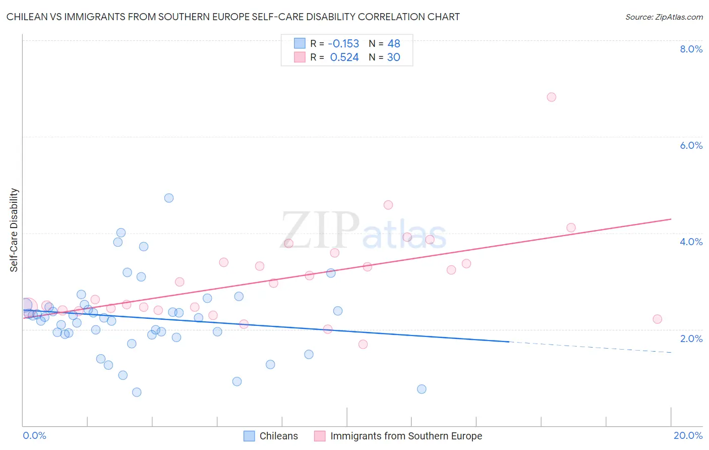 Chilean vs Immigrants from Southern Europe Self-Care Disability