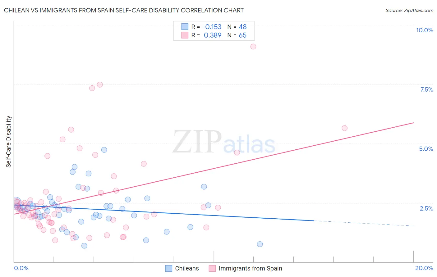 Chilean vs Immigrants from Spain Self-Care Disability