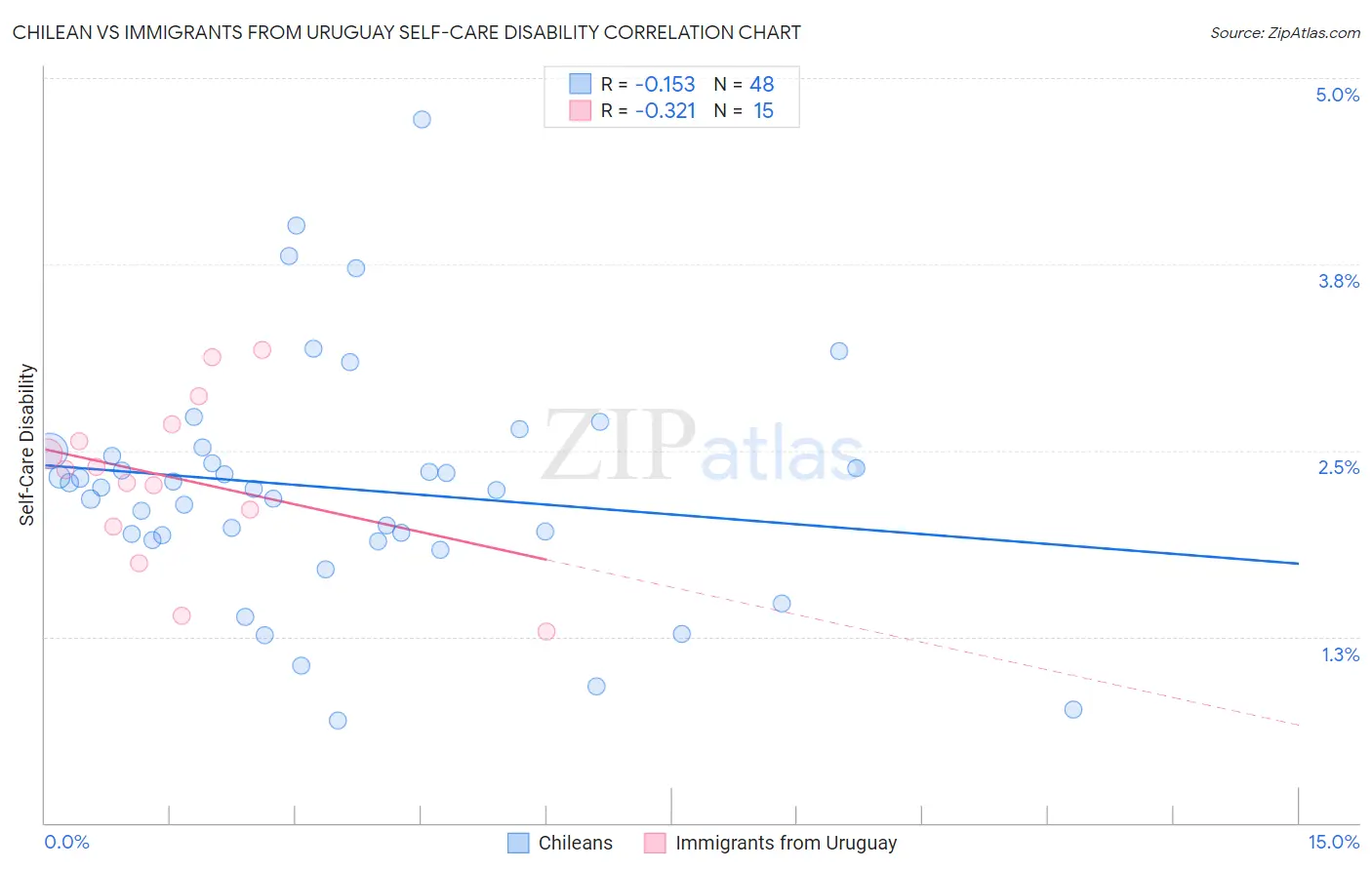 Chilean vs Immigrants from Uruguay Self-Care Disability