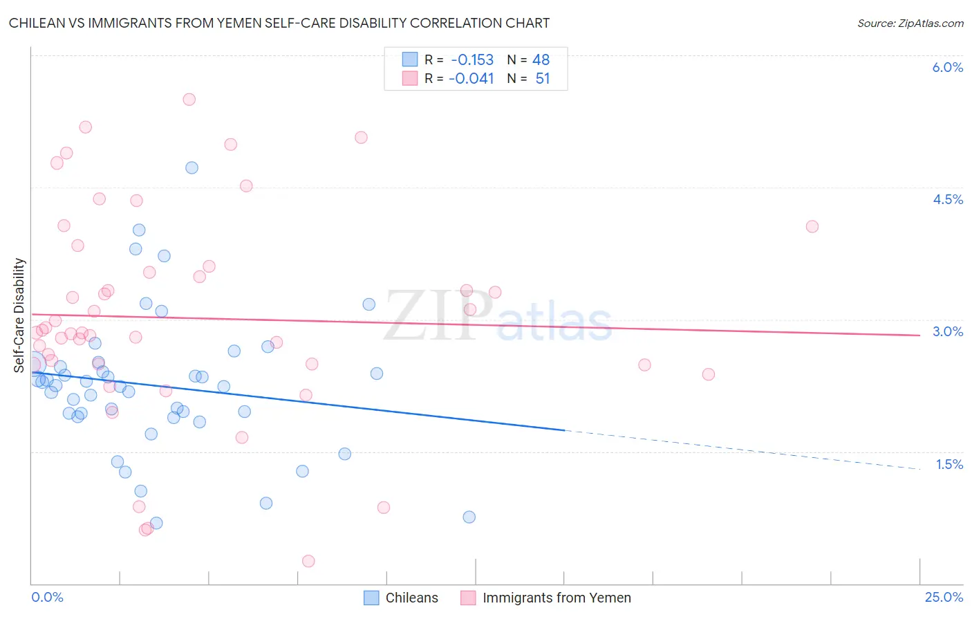Chilean vs Immigrants from Yemen Self-Care Disability