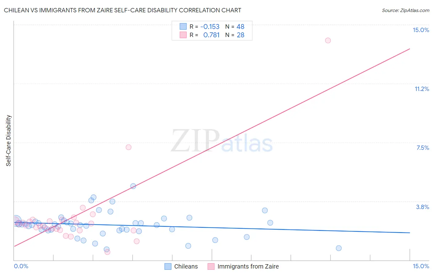 Chilean vs Immigrants from Zaire Self-Care Disability