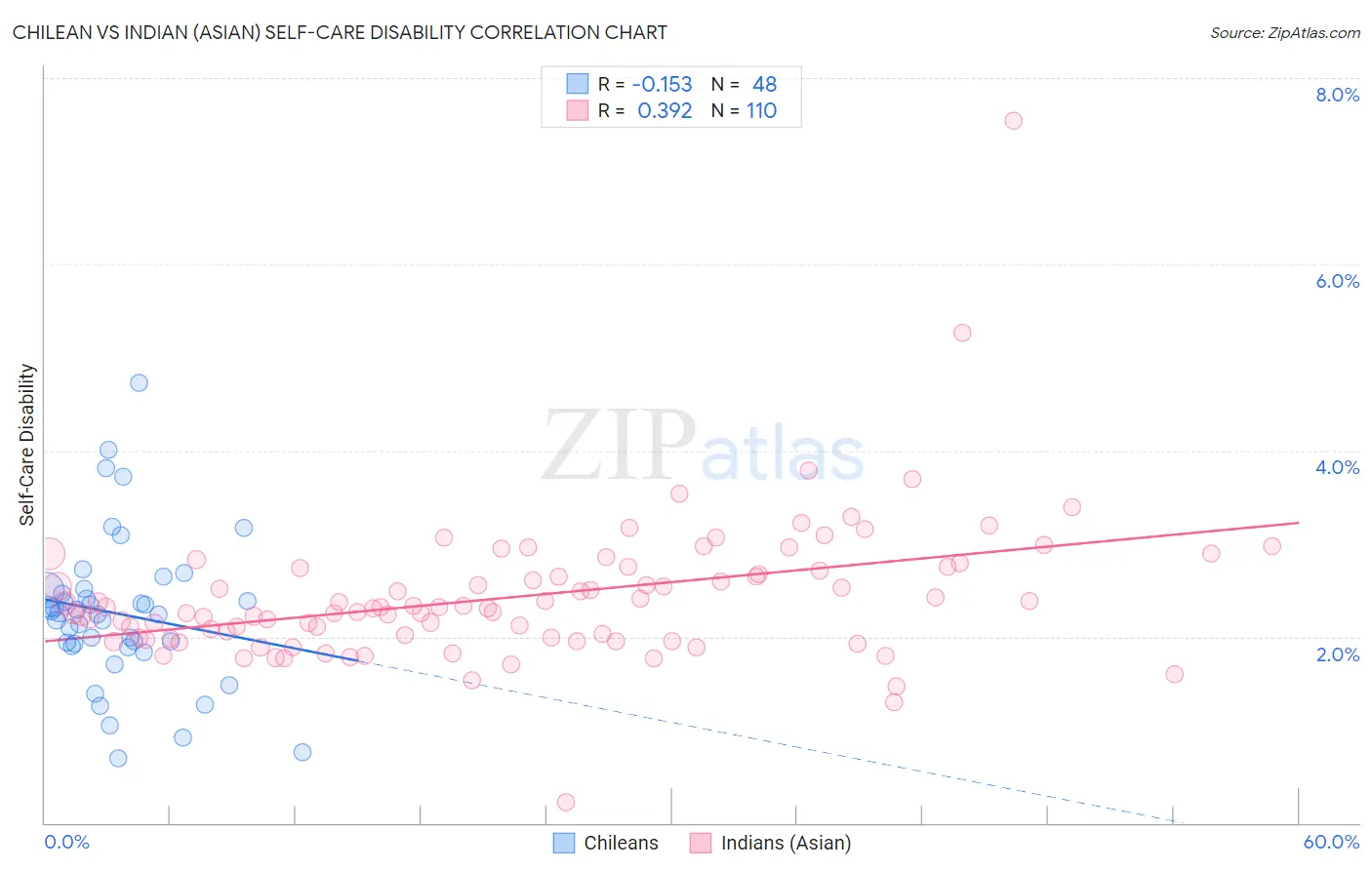 Chilean vs Indian (Asian) Self-Care Disability