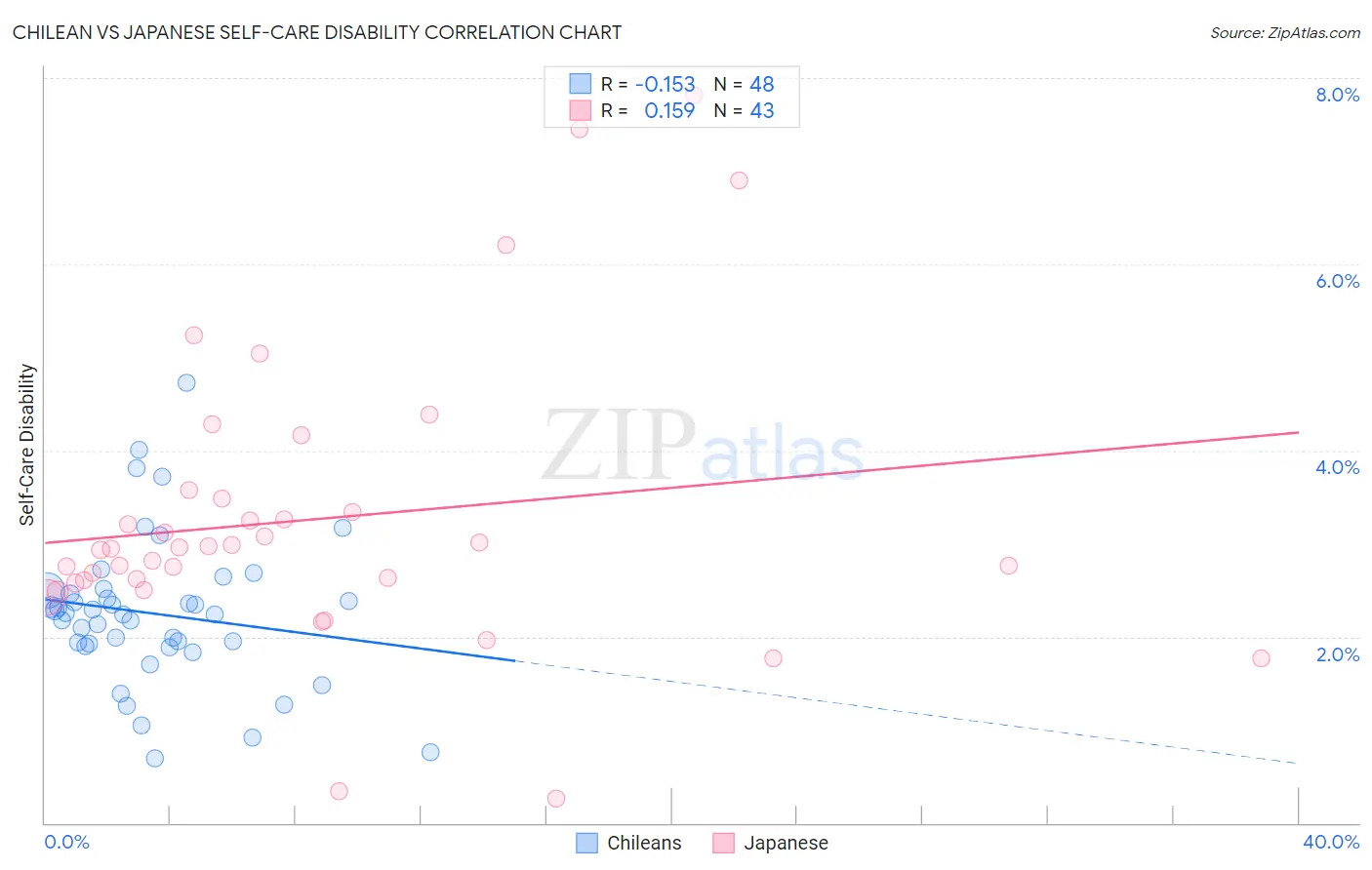 Chilean vs Japanese Self-Care Disability
