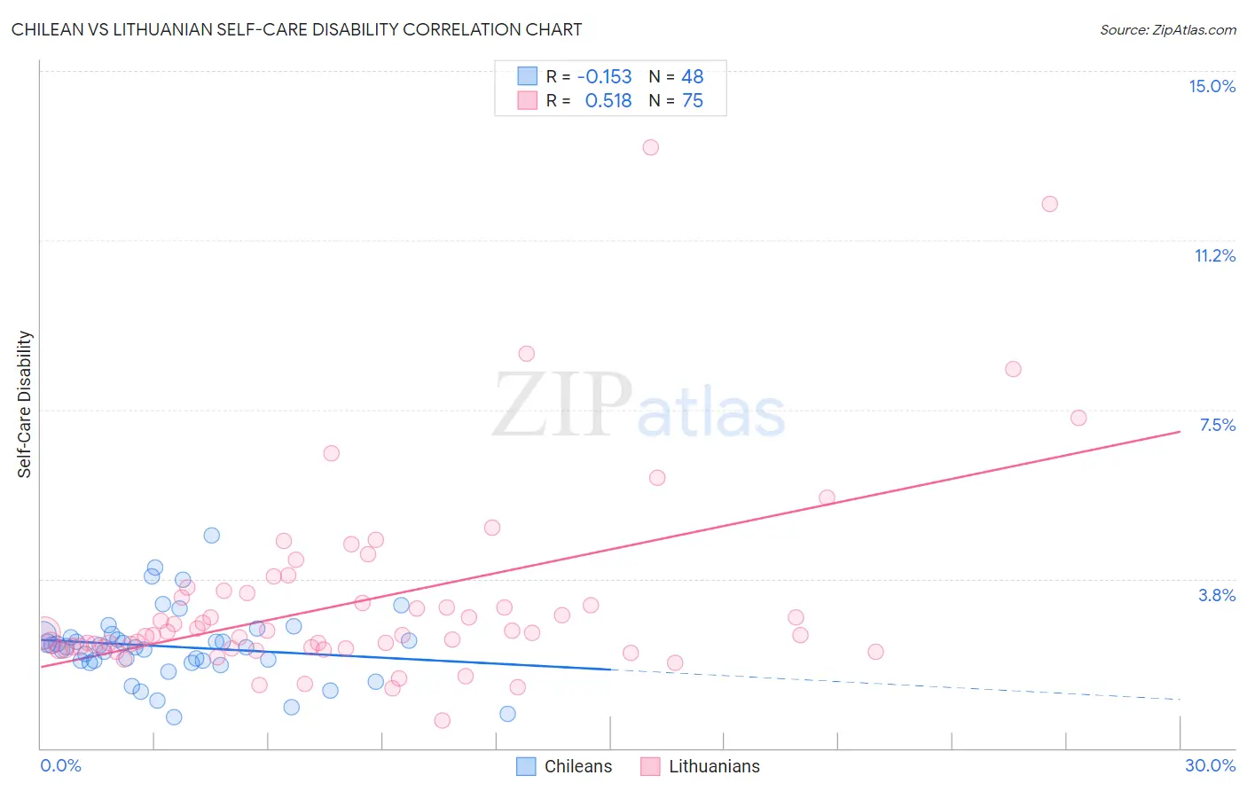 Chilean vs Lithuanian Self-Care Disability
