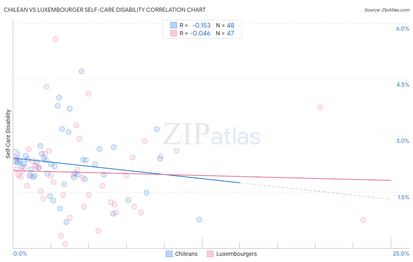 Chilean vs Luxembourger Self-Care Disability