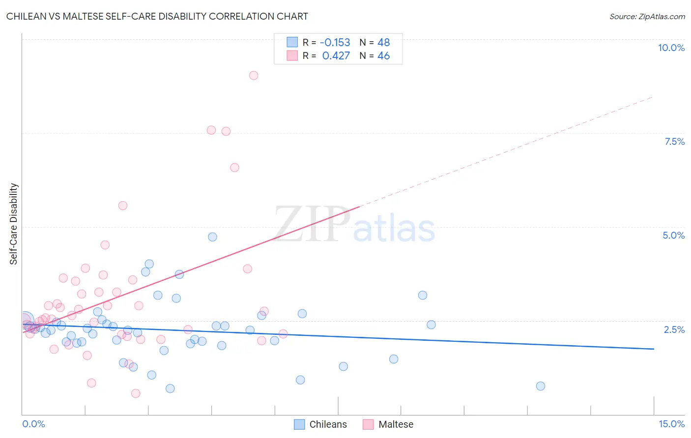 Chilean vs Maltese Self-Care Disability