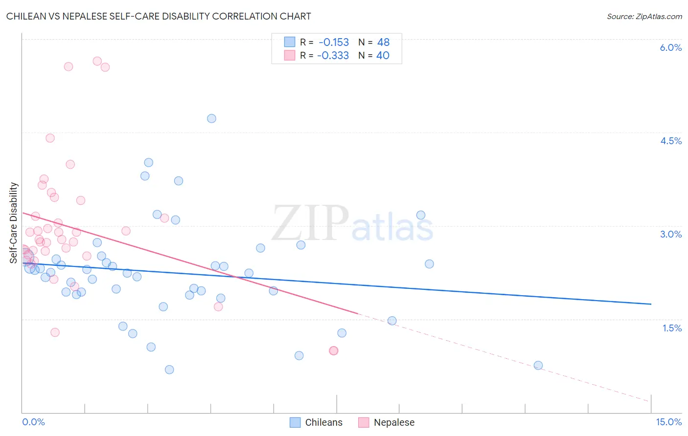 Chilean vs Nepalese Self-Care Disability