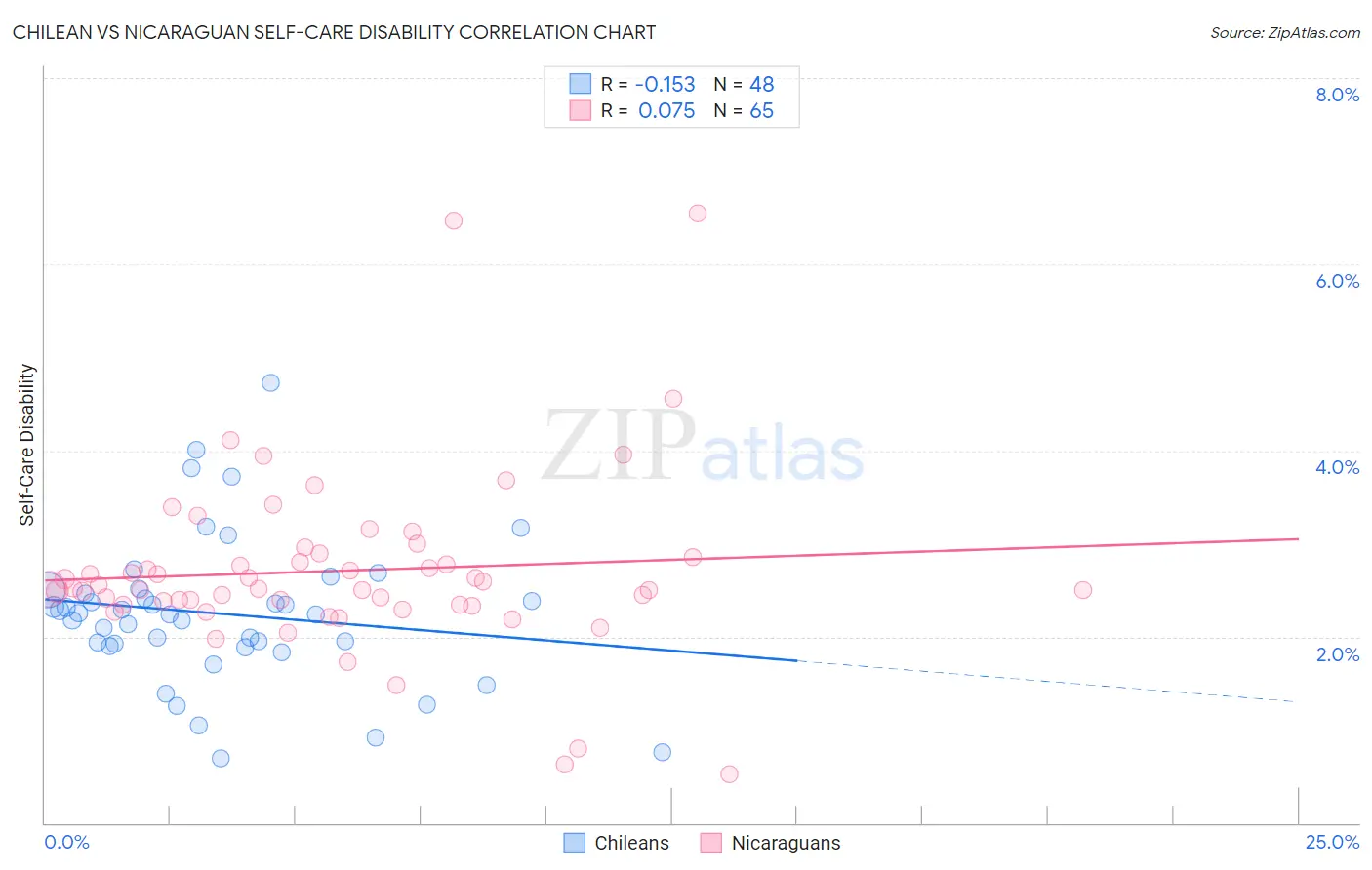 Chilean vs Nicaraguan Self-Care Disability