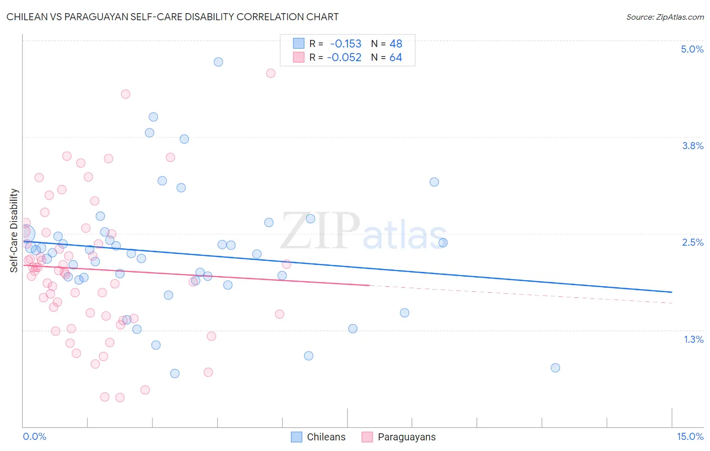 Chilean vs Paraguayan Self-Care Disability