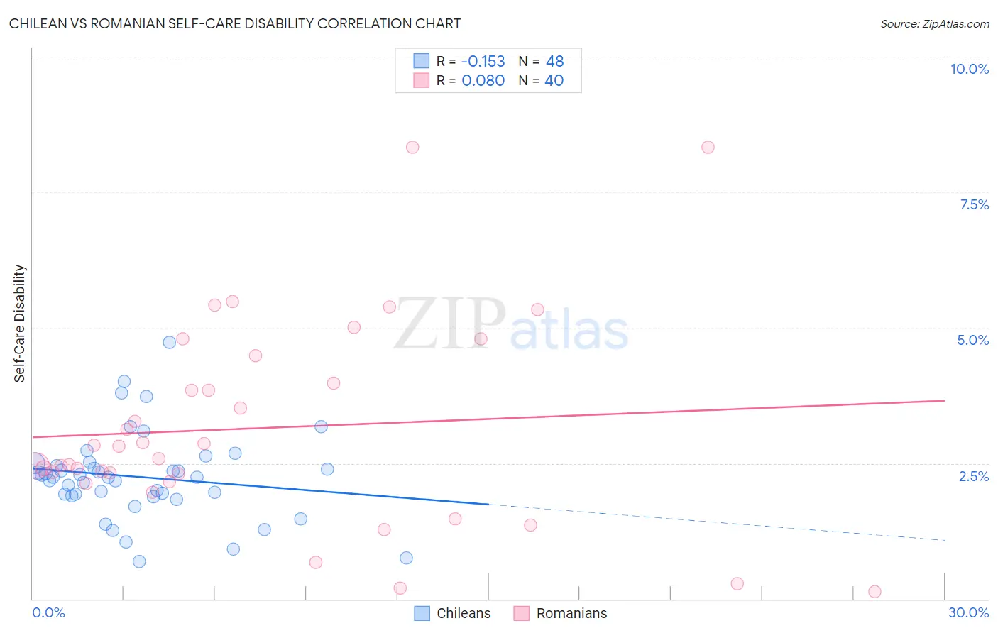 Chilean vs Romanian Self-Care Disability