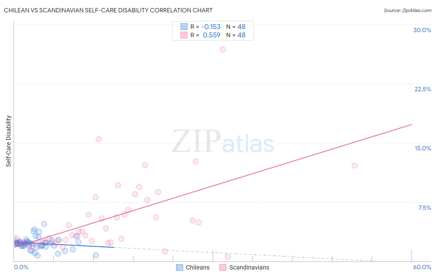 Chilean vs Scandinavian Self-Care Disability