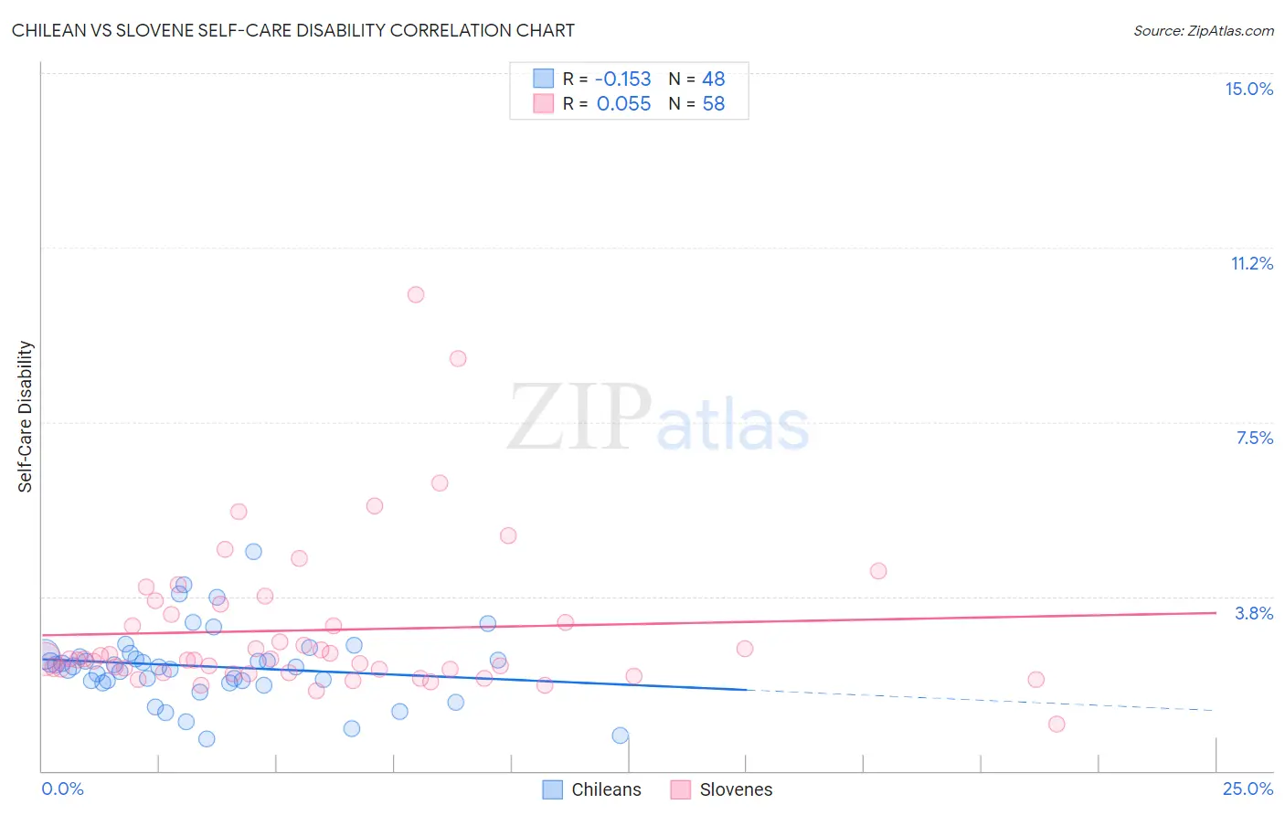 Chilean vs Slovene Self-Care Disability