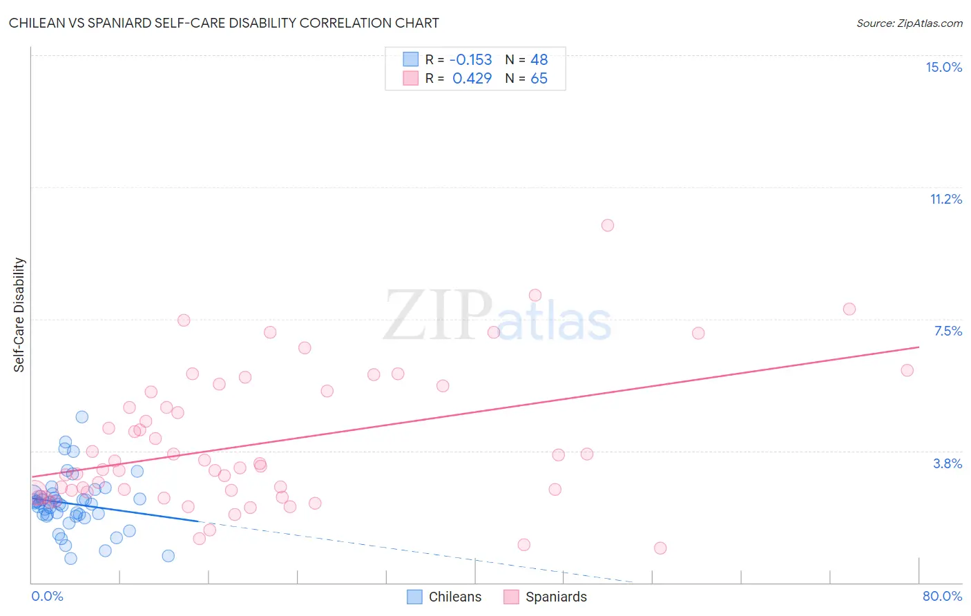 Chilean vs Spaniard Self-Care Disability